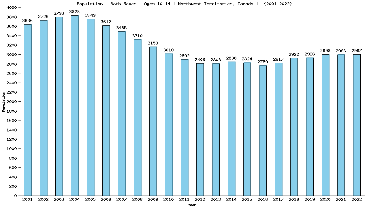 Graph showing Populalation - Girls And Boys - Aged 10-14 - [2001-2022] | Northwest Territories, Canada